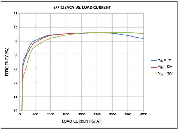 Figure 2. Power efficiency vs. load current