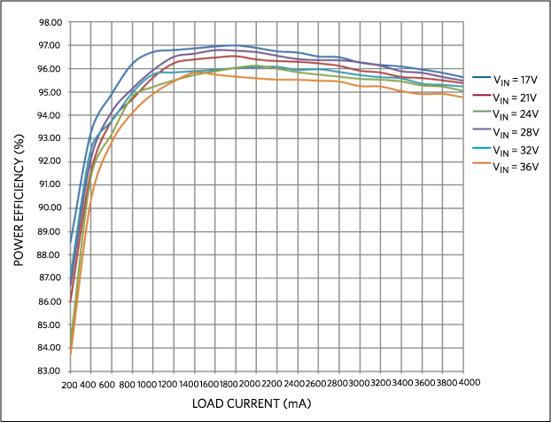 Figure 2. Power efficiency vs. load current, PWM MODE.