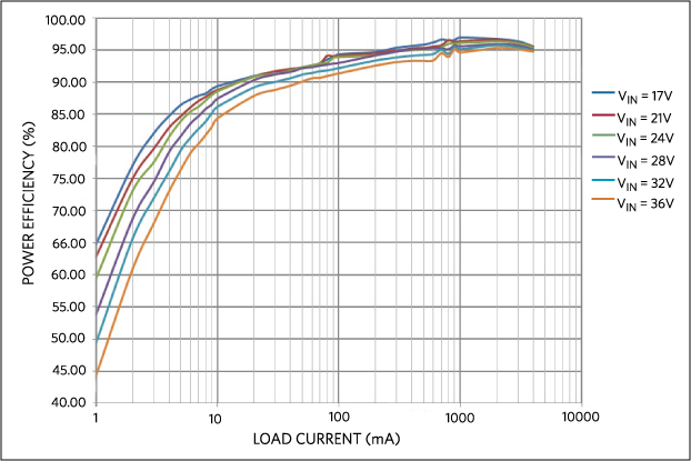 Figure 3. Power efficiency vs. load current, PFM MODE.