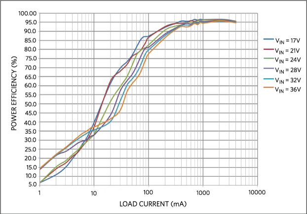Figure 4. Power efficiency vs. load current, DCM MODE.
