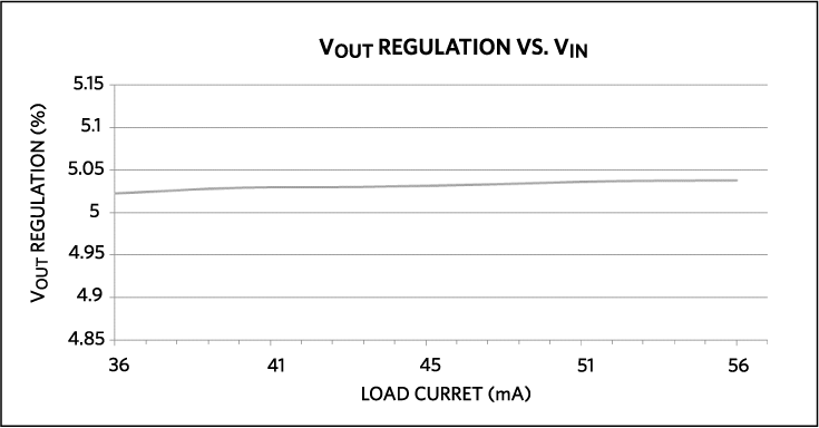 Figure 8. Line regulation when output current is 1.25A