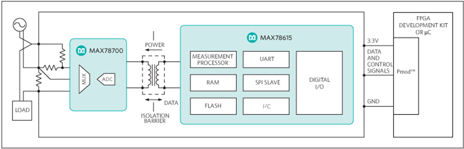 Figure 1. The Sonoma subsystem design block diagram.