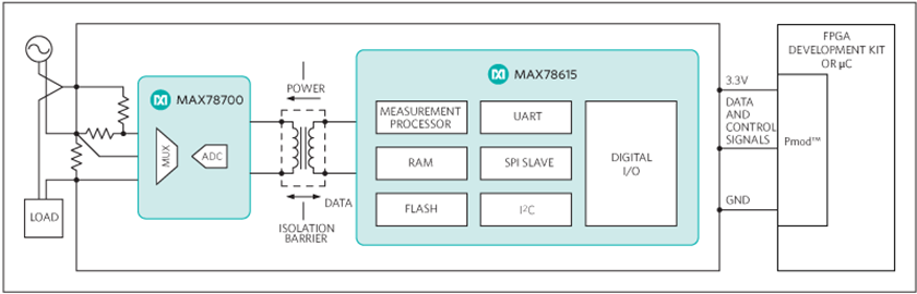 Figure 1. The Sonoma subsystem design block diagram.