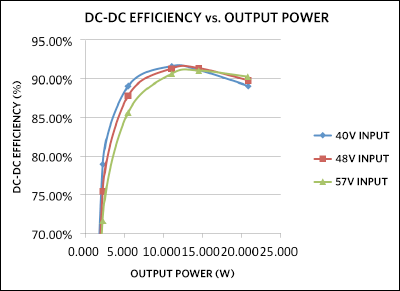 Figure 2. DC-DC efficiency of the Pasadena design, following the diode bridges