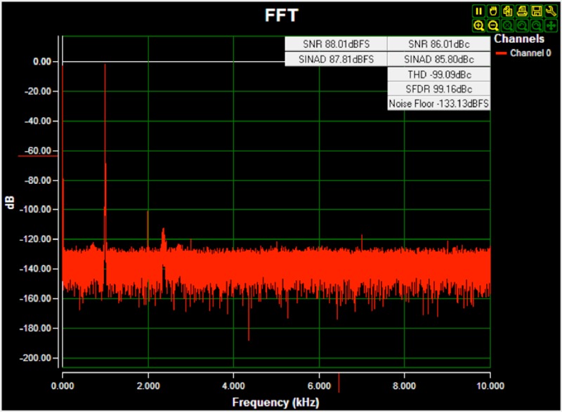 AC FFT for channel 0 (AIN0) using on-board isolated power, a ±10V 1kHz sine wave input signal, high-impedance input, a 20ksps sample rate, and a Blackman-Harris window.