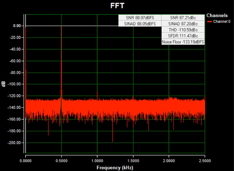 AC FFT for channel 0 (AIN0) using on-board isolated power, a ±10V 250Hz sine wave input signal, high-impedance input, a 5ksps sample rate, and a Blackman-Harris window.