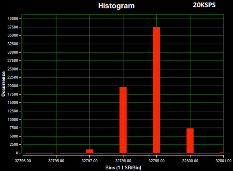 DC histogram for channel 0 (AIN0) using on-board isolated power; a 0V input signal; high-impedance input; a 20ksps sample rate; 65,536 samples; a code spread of 7 LSBs with 98.1% of the codes falling within the three center LSBs; and a standard deviation of 0.660.