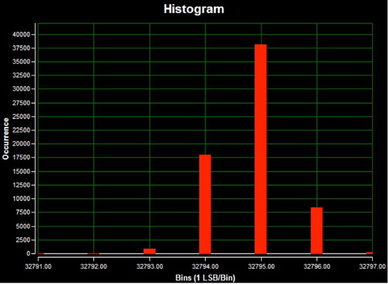 DC histogram for channel 0 (AIN0) using on-board isolated power; a 0V input signal; high-impedance input; a 5ksps sample rate; 65,536 samples; a code spread of 7 LSBs with 98.35% of the codes falling within the three center LSBs; and a standard deviation of 0.664.
