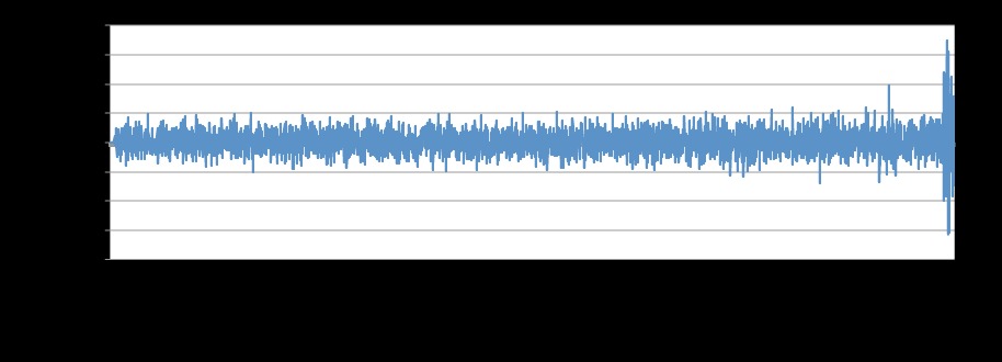 DNL for 0 to 10V output range, with 20% over range.