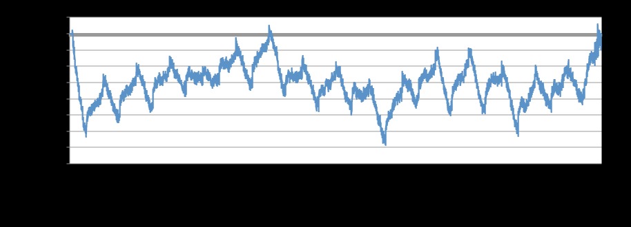 INL for 0 to 10V output range, with 20% overrange.
