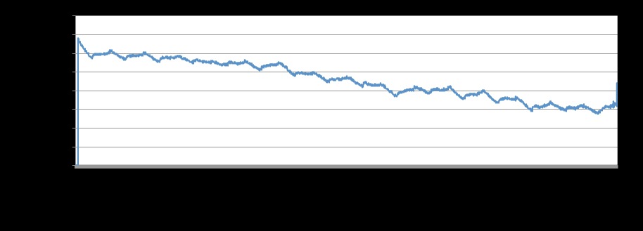 Output error for 0 to 10V output range, with 20% overrange.