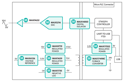 This single channel analog output reference design is in the micro PLC form factor. The on-board microcontroller controls a 16-bit DAC to produce a high accuracy 0-10V output. The design features isolated power and data.