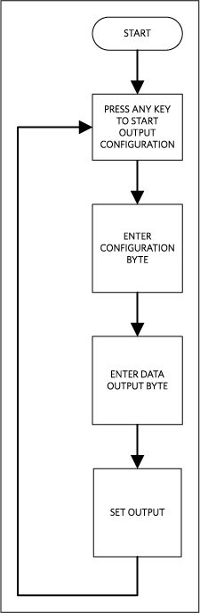 Figure 2. The MAXREFDES63 firmware flowchart