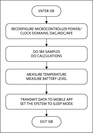 Figure 5. MAXREFDES73# firmware interrupt service routine flowchart.