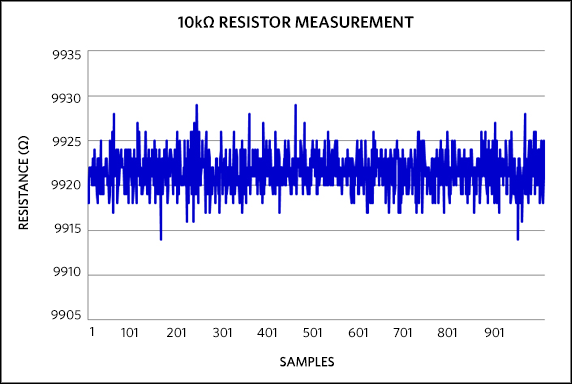Figure 7. MAXREFDES73 10kΩ resistor measurement.