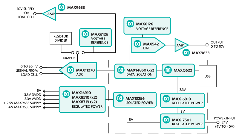 Figure 1. The MAXREFDES75# reference design block diagram.
