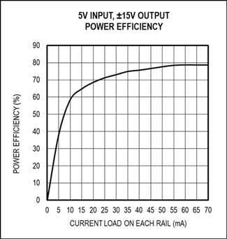 Figure 3. Power efficiency vs. current load for a 5V input to a ±15V output