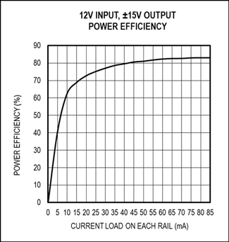Figure 4. Power efficiency vs. current load for a 12V input to a ±15V output.