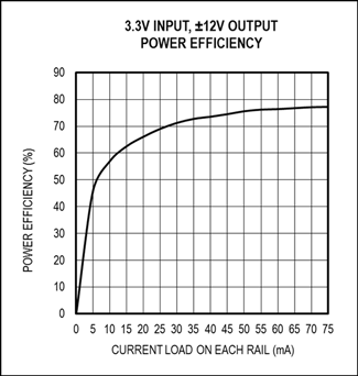 Figure 6. Power efficiency vs. current load for a 3.3V input to a ±12V output.