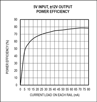 Figure 7. Power efficiency vs. current load for a 5V input to a ±12V output.