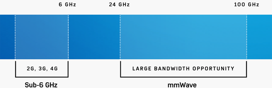 5G Bandwidth Opportunity