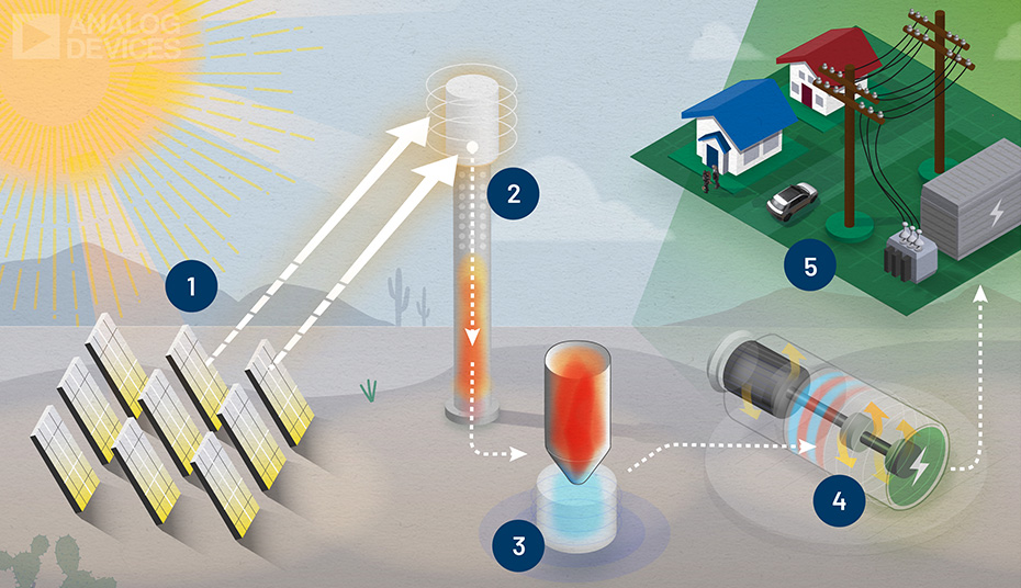 Illustration depicting how the sun's rays are leveraged into reliable and renewable energy.