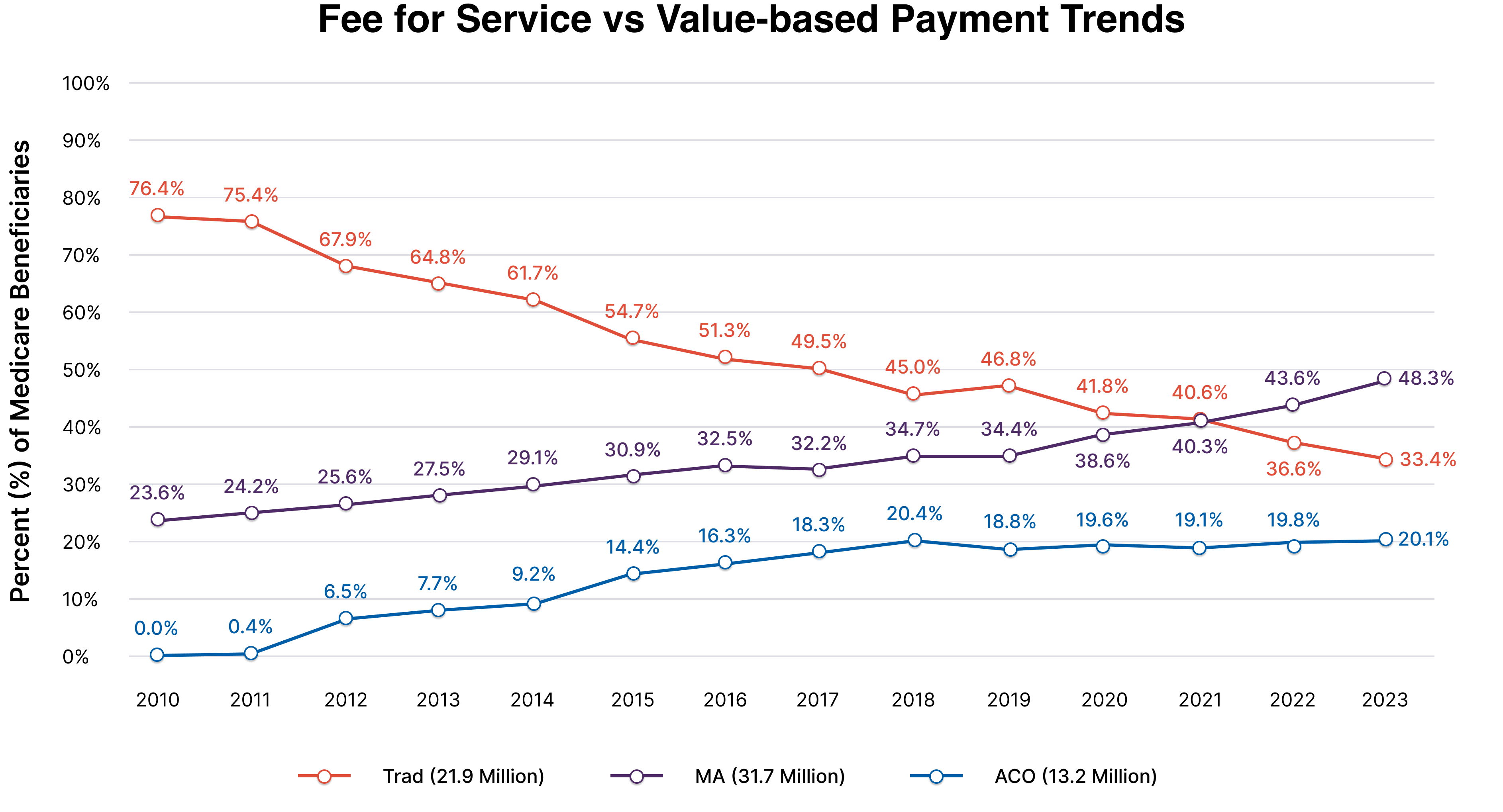 Line graph that shows the payment trends between Fee for Service versus Value Based options over the last 13 years