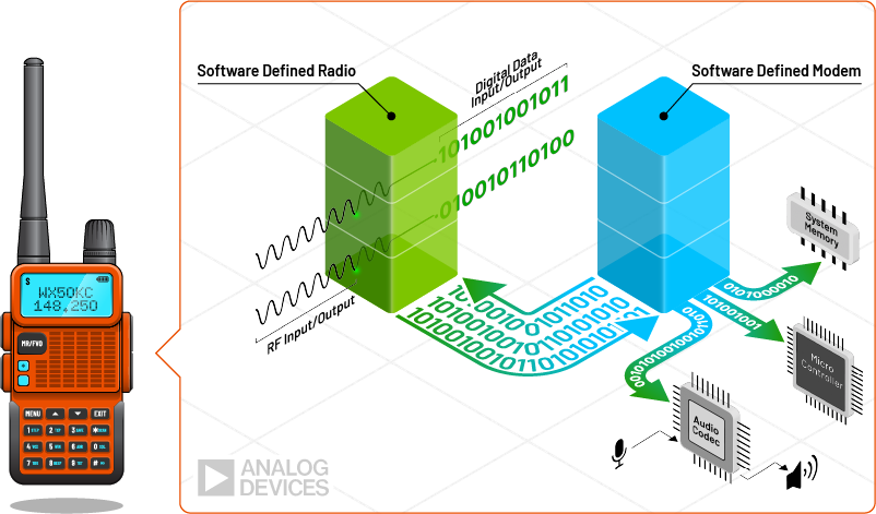Infographic depicting the architecture of a software-defined radio and modem system