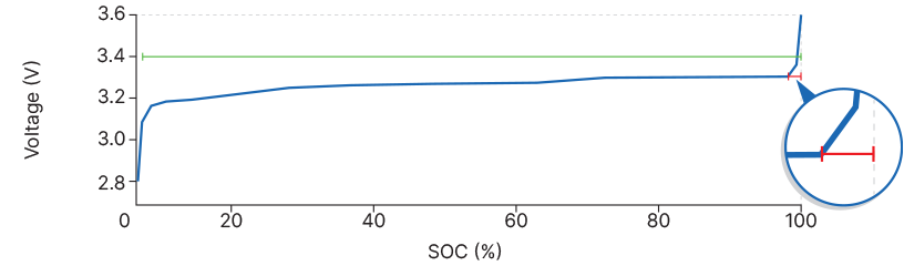 Graph showing Continuous vs. Traditional balancing