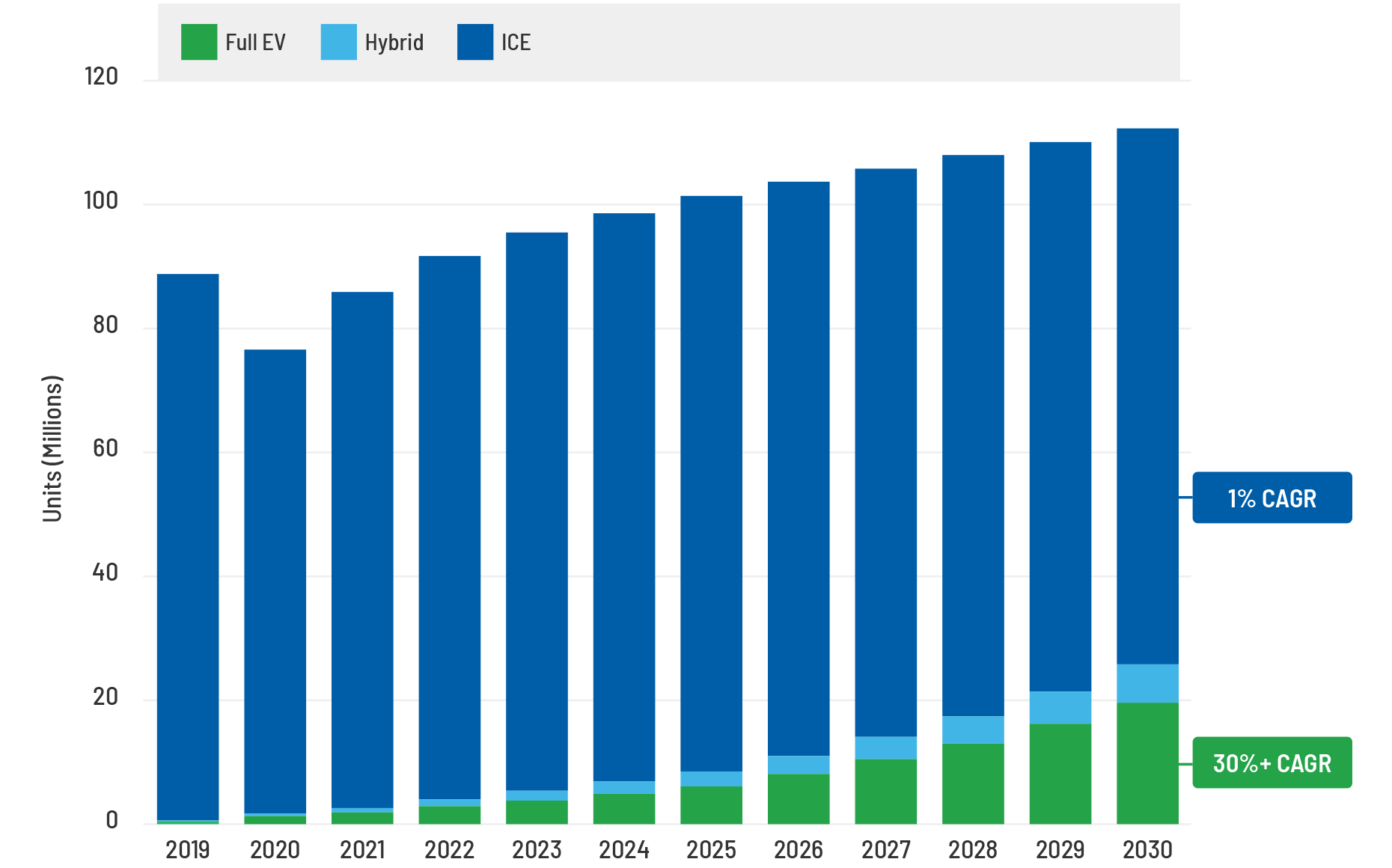 Bar graph depicting electric car stocks in the millions of US dollars from 2010 to 2019