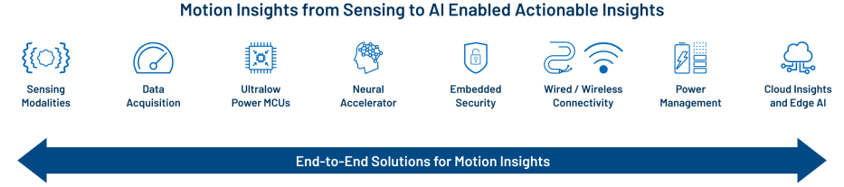 diagram that shows the end to end solutions for motion insight