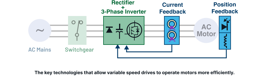 diagram that highlights key technologies that allow variable speed drives to operate motors more efficiently.