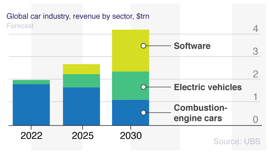 Image shows a stacked-color bar chart with data for the global car industry and revenue by sector in trillions of dollars.