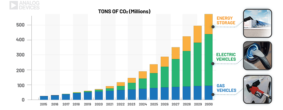 Image shows a stacked-color bar chart and data pertaining to tons of carbon dioxide savings. Comparing the industries: Energy storage and electric vehicles compared to gas vehicles.
