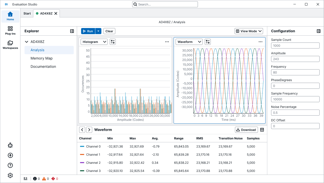 Evaluation Studio Analysis feature for the AD4X8Z showing a histogram of amplitude codes, real-time waveform plots across four channels, statistical results including range, RMS, and transition noise, and configuration parameters