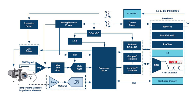 adi-electromagnetic-flow-meter-solution-pic