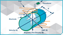 electromagnetic-flow-meter-solution