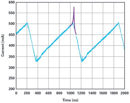 Figure 3. Inductor current measurement shown in blue and behavior of a saturated inductor added in brown color.