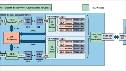 Block diagram of an edge compute platform converting video to Ethernet.
