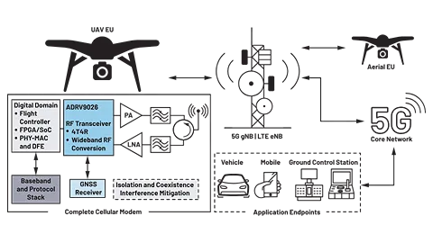 UAV EU communication relay system: the ADRV9026 provides RF signaling.