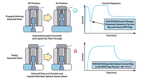 Using the DPM feature to verify a solenoid valve’s mechanical operation.