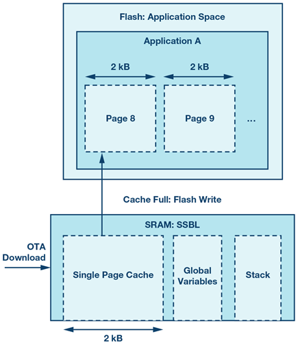 Octa Flash Memory Module 嵌入式微控制器应用中的无线(OTA)更新:设计权衡与经验教训 | Analog Devices