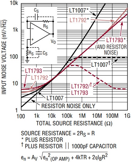 JFET Op Amps Equal Low Noise Bipolars and Have Picoamp Current Noise ...