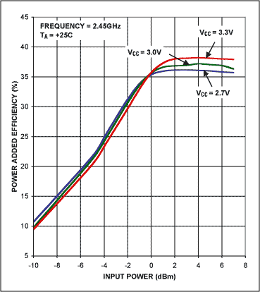 Figure 6. The MAX2242 PA's power-added efficiency (PAE) vs. input power.