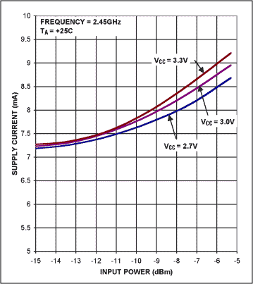 Figure 10. The MAX2644's supply current vs. input power.