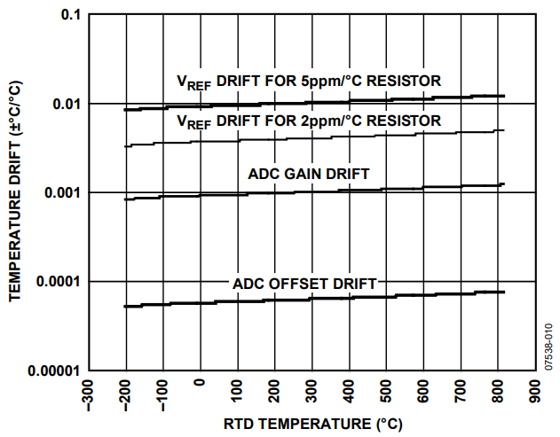 Figure 10. Temperature Drift vs. RTD Temperature.