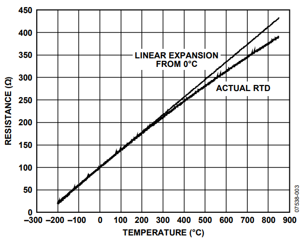 Figure 3. RTD Transfer Function.