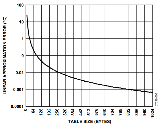 Figure 6. Piecewise Linear Approximation Error vs. Look-Up Table Size (–200°C to +850°C Range.