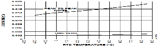 Figure 9. ADC Noise vs. RTD Temperature.