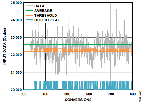 Figure 2. AD7150 On-Chip Digital Noise Filter Disabled.